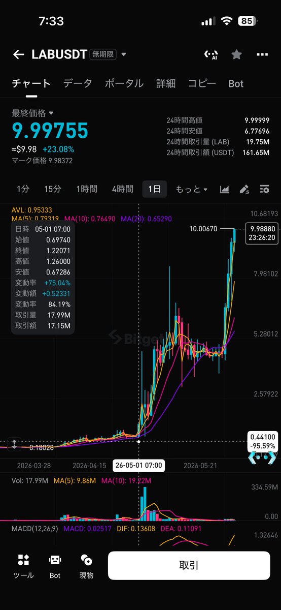 learnerencrypto's tweet photo. おはようございます。
$LAB 1ヶ月で0.45→10ドル
で20倍越え😅
インチキパワー強いですね https://t.co/IhGUE2bSbL