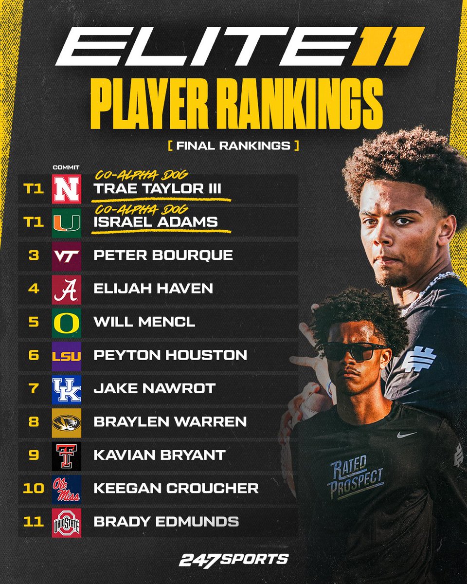 Andrew_Ivins's tweet photo. Co-Alpha Dogs Trae Taylor and Israel Abrams headline the @247Sports rankings from the @Elite11 Finals. A fun group with a lot of juice.

🔗: https://t.co/JBWZplMS0q https://t.co/cjxcTFXdJa