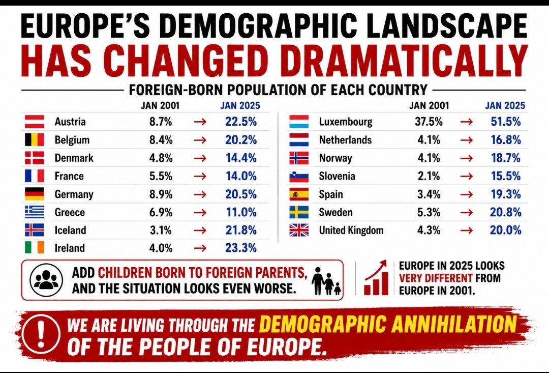 algotradingdesk's tweet photo. Europe’s demographic landscape has changed dramatically over the last two decades.

Foreign-born population share:
🇦🇹 Austria: 8.7% → 22.5%
🇫🇷 France: 5.5% → 14.0%
🇩🇪 Germany: 8.9% → 20.5%
🇬🇧 UK: 4.3% → 20.0%
🇸🇪 Sweden: 5.3% → 20.8%
🇪🇸 Spain: 3.4% → 19.3%

Immigration, aging populations, labor shortages, declining birth rates, and globalization are reshaping Europe in real time.

Supporters call it economic necessity.
Critics warn about cultural transformation and long-term social strain.

Regardless of political views, one thing is clear:
Europe in 2025 looks very different from Europe in 2001.

#Europe #Demographics
