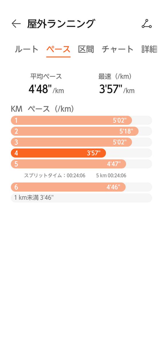 ideshin's tweet photo. 朝ラン　７時台暑い、明日から６時台できれば５時台に走ります。今日は途中インターバル２００ほぼダッシュ１００歩き４本入れました。 https://t.co/TXu1cwiaq9