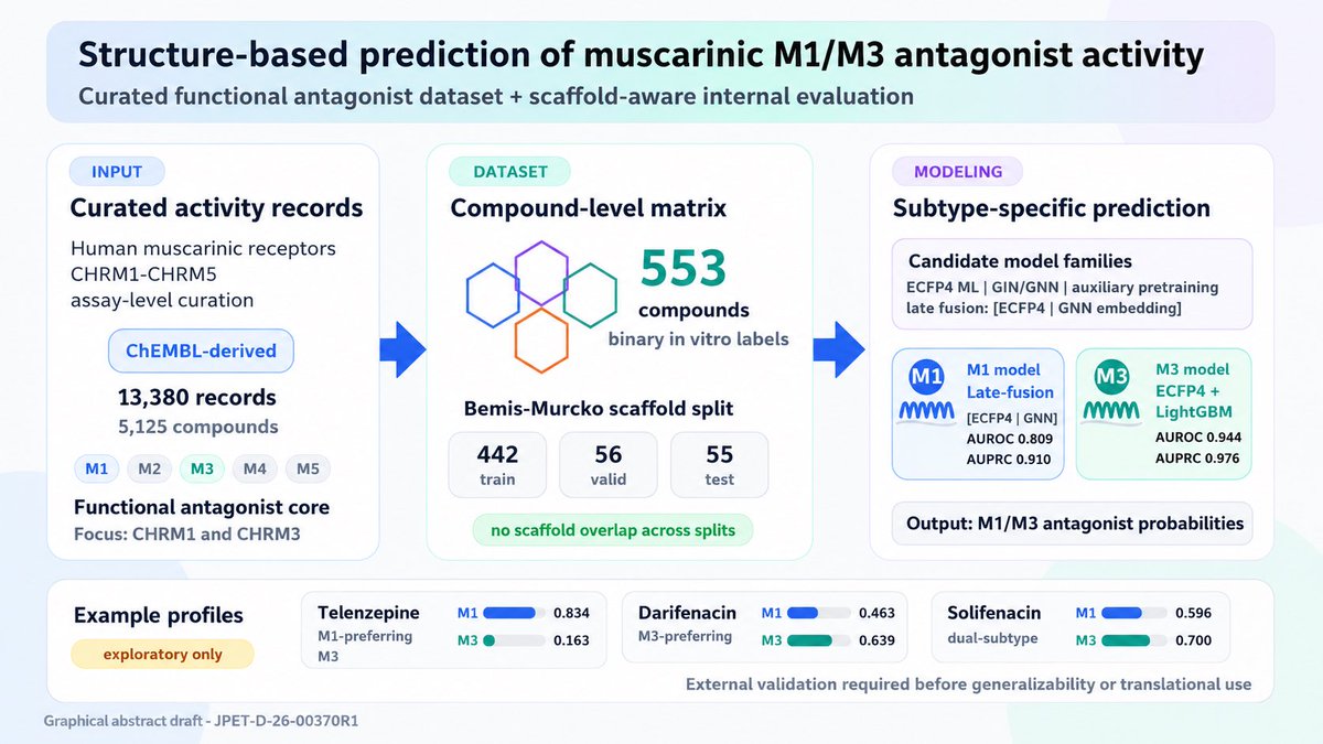 TheHealthStats's tweet photo. 化学構造から抗コリン活性を予測する機械学習モデルを構築しました。
比較的高い予測精度でせん妄や誤嚥性肺炎のリスクを予測することができます。

Structure-Based Prediction of Muscarinic M1/M3 Receptor Antagonist Activity: Curated Dataset and Scaffold-Aware Evaluation - The Journal of Pharmacology and Experimental Therapeutics

https://t.co/eSq1rRpSSq