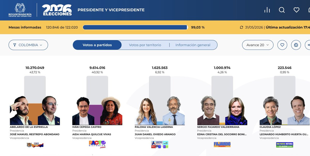 Ollie_Vargas_'s tweet photo. Colombia will have a 2nd round pres. election between leftist candidate Cepeda and right-wing pro-US &amp; narco-backed candidate Espriella.

Cepeda achieved what polls predicted, same vote as Petro, but the opposition vote rallied around one candidate after a tactical vote campaign. https://t.co/ruzT179wnW
