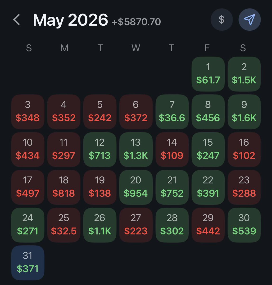 ChasingUnits_'s tweet photo. May 2026 Recap: +$5,870 🤑🤑

My best ROI month of the year! I have been really focusing on grinding boosts and maximizing promos across 10+ apps! 🔥🔥

Over 750 plays sent in the @DataBasedBets discord this month from me. Can’t wait to keep it going in June! 🫡🫡 https://t.co/Pe7VukH69h