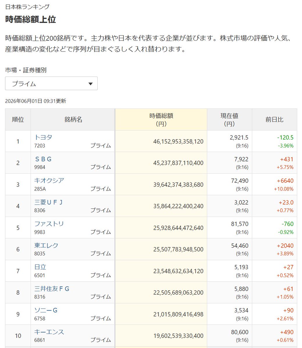 miniPCfunnel's tweet photo. キオクシアが一時73000円まで上昇し、時価総額は40兆円目前に　その後落ちてきちゃったようです

#キオクシア #285A https://t.co/FZmJYaA8zH