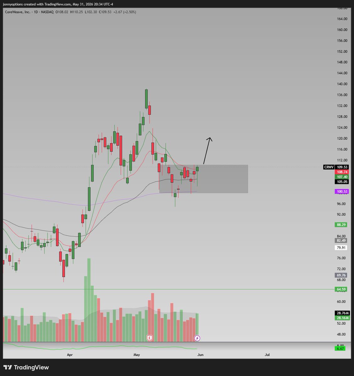 jonnyoptionz's tweet photo. $CRWV looking good for a nice wedge pop https://t.co/wetQ85BXqt