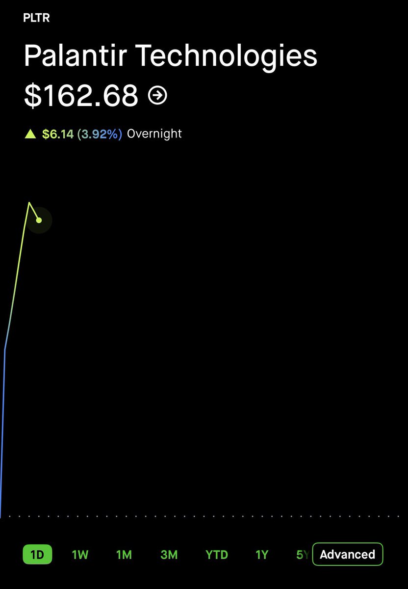 StockSavvyShay's tweet photo. $PLTR JUST BROKE ABOVE $160  😳 https://t.co/3fCQjodLjh