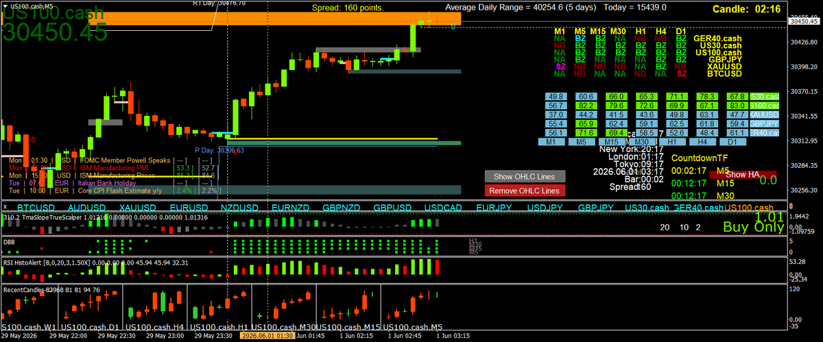 Scalping using Multi Time Frame (MTF) Momentum tweet media