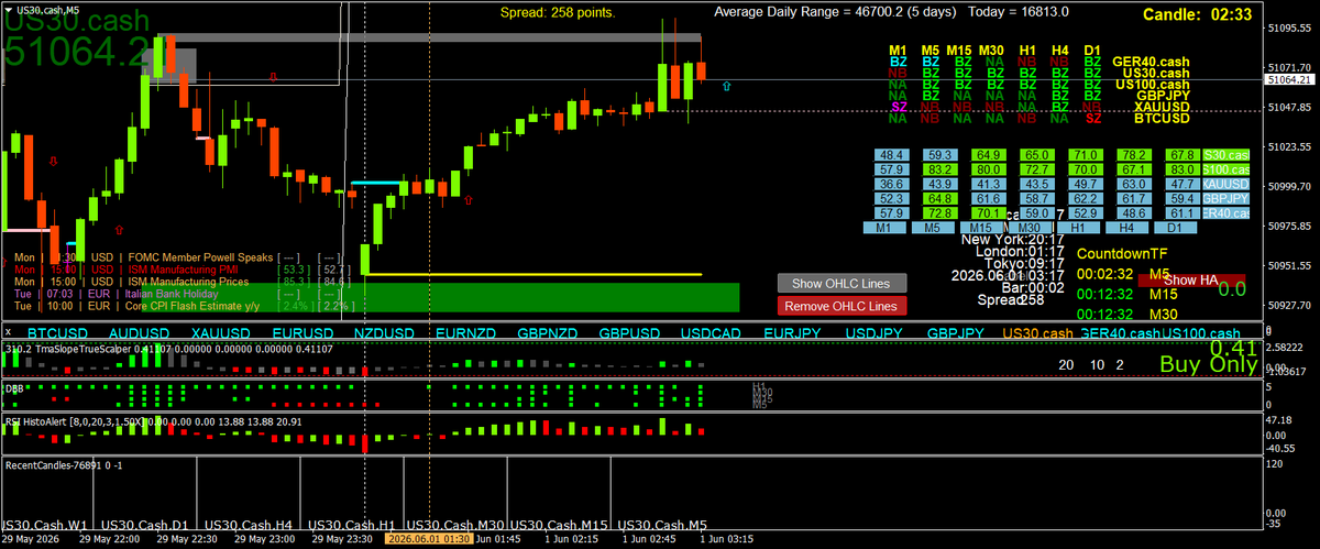 Scalping using Multi Time Frame (MTF) Momentum tweet media