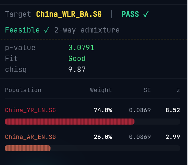 CoCo57769's tweet photo. @sineadeul @chukbaik @teortaxesTex WLR_LN以YR_LN为主
WLR_BA=WLR_LN+20%-30%Amur
现代最接近仰韶人（YR_MN）的是一些藏缅语少数民族，其次是山西汉族 https://t.co/kOVAWitif0