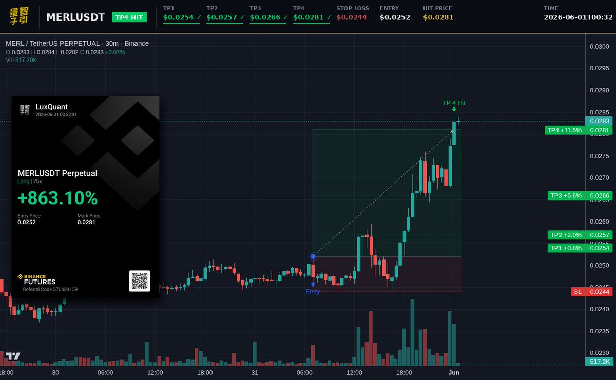 luxquantcrypto's tweet photo. $MERL swept all four targets in 17.4 hours—863% on 75x while spot quietly gained 11.51%. algo locked in perfectly. #Crypto #MERL https://t.co/HQ3KVQbp9N