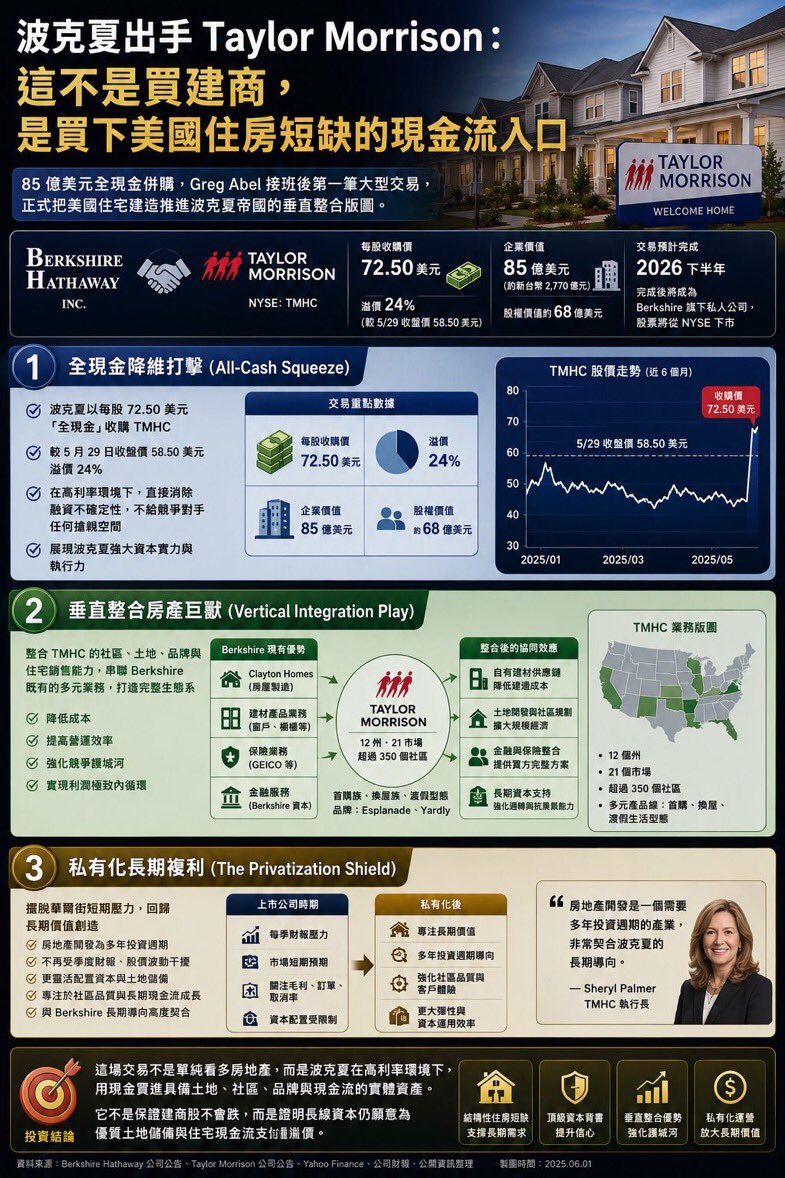 unclestocksnote's tweet photo. Berkshire Hathaway 與 Taylor Morrison 達成最終協議，將以每股 72.50 美元的「全現金」方式收購。這個價格比 TMHC 在 5 ��� 29 日的收盤價 58.50 美元溢價了 24%。

波克夏執行長 Greg Abel 表示，未來期望將他們旗下的site-built 房屋業務整合成一個聯合平台。波克夏本身就已經擁有 Clayton Homes 以 https://t.co/R1KrPMLaSf