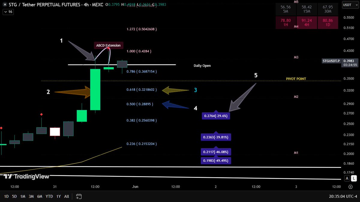 Chaostheeoracle's tweet photo. #stg Short — Entry: market. But why?
1️⃣Two bearish pin rejections — prima facie reversal signal. 
2️⃣MM has a huge uncollected short. 
3️⃣+4️⃣+5️⃣ Targets  ON CHART= 0.618, 0.500 of the fib, + 0.279price level.
🟣Move stop =entry @ 0.618
$stg
🟣Current price 0.4010. Stop 0.51 https://t.co/3GzEROCNsc