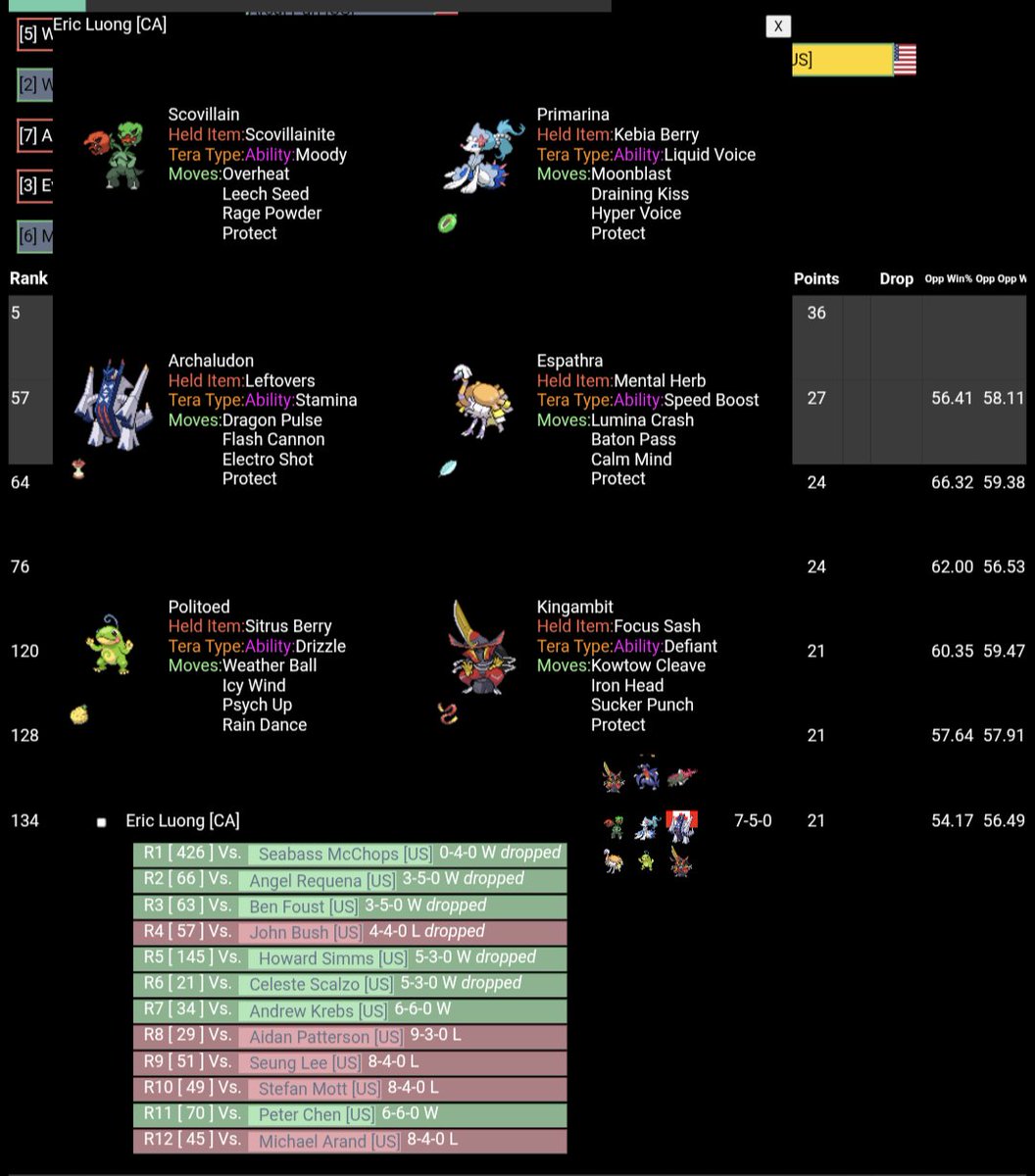CayenneVGC's tweet photo. 7-5 at Indianapolis regional. Picked up the team 1 week ago and had a blast with it. Thanks to all my friends that helped me talk through the team. 

Unfortunately you still need to be good at the game to beat good players. https://t.co/f0r6y00UkE