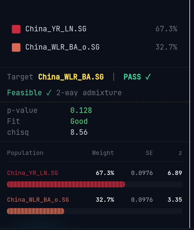CoCo57769's tweet photo. @sineadeul @chukbaik @teortaxesTex WLR_LN以YR_LN为主
WLR_BA=WLR_LN+20%-30%Amur
现代最接近仰韶人（YR_MN）的是一些藏缅语少数民族，其次是山西汉族 https://t.co/kOVAWitif0