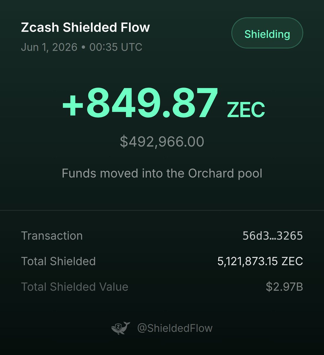 ShieldedFlow's tweet photo. 𝗝𝗨𝗦𝗧 𝗜𝗡: 🐳 SHIELDING ALERT 🐳

📈 A wallet just shielded 849.87 ZEC ($493K) into the Orchard pool

🔗 Txn Hash: 56d3c8b8196dab91ee5d19bbddfa14f724b927c6b3a52822ad92cb12e46f3265

🛡 Total shielded ZEC across all pools: 5,121,873.15 ZEC ($2.97B) https://t.co/KhdiW65Cwk