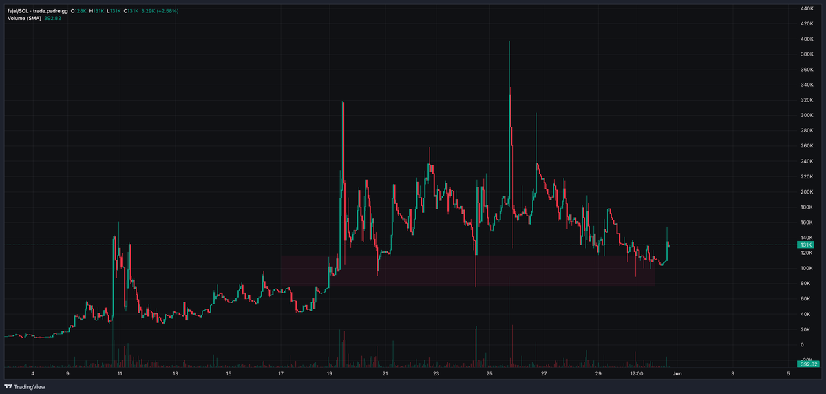 lxpump's tweet photo. when you see it

solana:GP7m3USdHDSrNoUzsZqZTboKaJiabFQShzgV2RkFnZyh https://t.co/t0B1Ut4Rm0