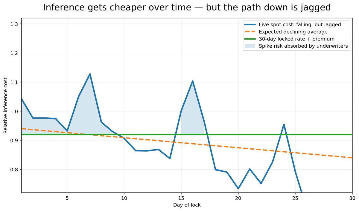 0xKG7K's tweet photo. 🧵
addressing the obvious objection:

“Why would anyone pay a premium to lock inference costs if inference is always getting cheaper?”

Good question.

The answer: you are not paying to protect against the long-term trend.

You are paying to protect against the short-term chaos.

$SURPLUS