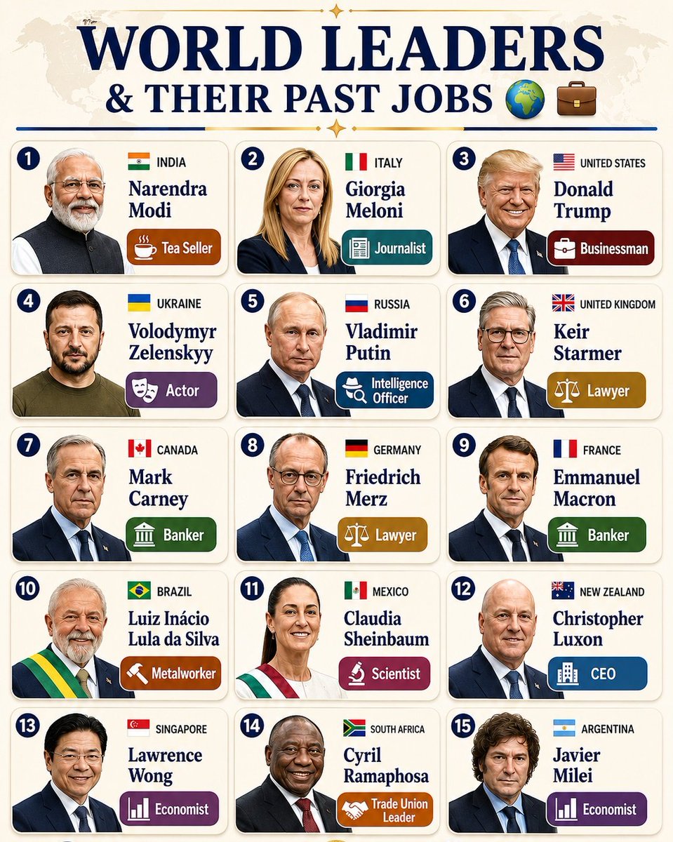 TheDataHubX's tweet photo. World Leaders & Their Past Jobs

1. 🇮🇳 Narendra Modi (India) - Tea Seller
2. 🇮🇹 Giorgia Meloni (Italy) - Journalist
3. 🇺🇸 Donald Trump (United States) - Businessman
4. 🇺🇦 Volodymyr Zelenskyy (Ukraine) - Actor
5. 🇷🇺 Vladimir Putin (Russia) - Intelligence Officer
6. 🇬🇧 Keir Starmer (United Kingdom) - Lawyer
7. 🇨🇦 Mark Carney (Canada) - Banker
8. 🇩🇪 Friedrich Merz (Germany) - Lawyer
9. 🇫🇷 Emmanuel Macron (France) - Banker
10. 🇧🇷 Luiz Inácio Lula da Silva (Brazil) - Metalworker
11. 🇲🇽 Claudia Sheinbaum (Mexico) - Scientist
12. 🇳🇿 Christopher Luxon (New Zealand) - CEO
13. 🇸🇬 Lawrence Wong (Singapore) - Economist
14. 🇿🇦 Cyril Ramaphosa (South Africa) - Trade Union Leader
15. 🇦🇷 Javier Milei (Argentina) - Economist