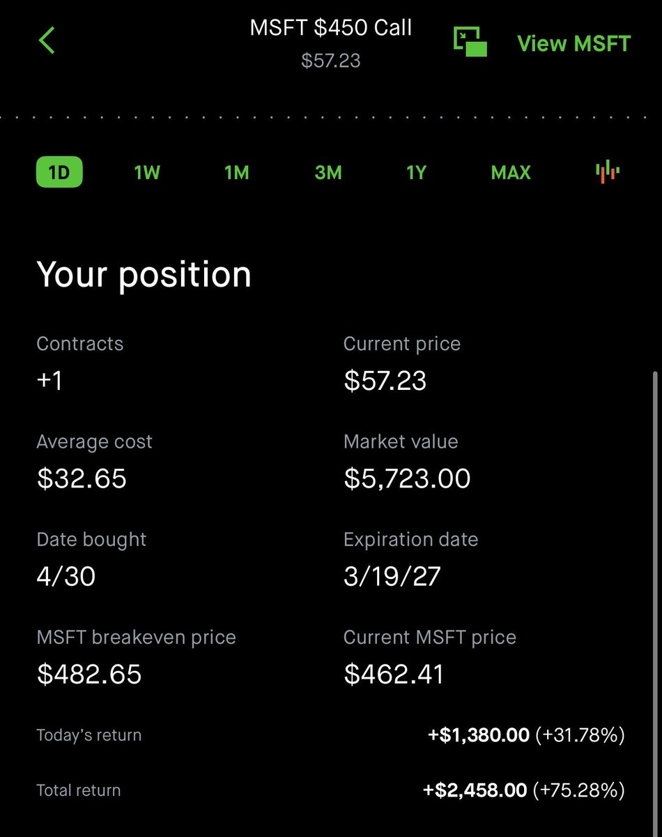 PivotBear's tweet photo. $MSFT ripping overnight. Already up 75%

Excited to see my portfolio tomorrow morning 👀

Feeling bad that I didn’t buy more. :/

$SPX $SPY #StockMarket #OptionsTrading https://t.co/pXwnTuirgU