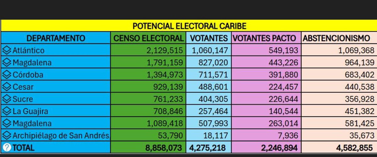 FerRubio94's tweet photo. El potencial electoral de la Región Caribe es de 8'858.073 de los cuales votaron a @IvanCepedaCast 2'246.894 de 4'275.218 votantes. 

El abstencionismo fue de 4'582.855 personas. El triunfo en segunda vuelta está en el Caribe.

#FraudeElectoral
#SegundaVuelta https://t.co/P3397LeKWQ