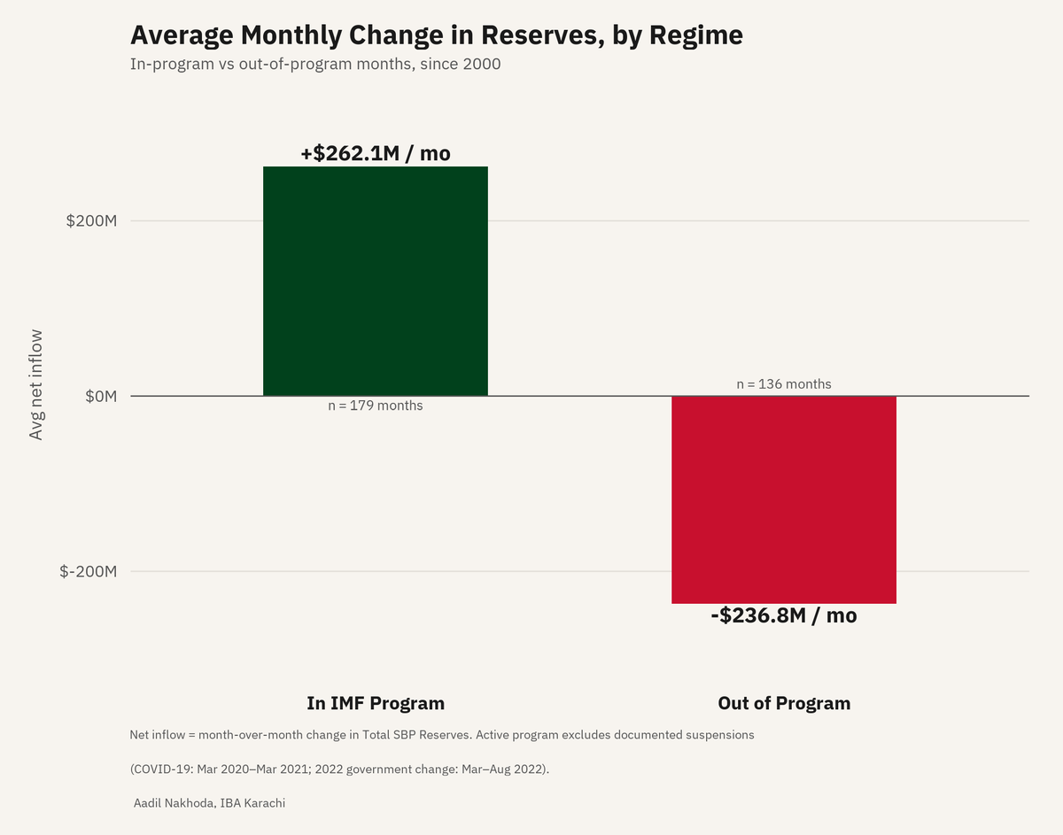 EconomistAadil's tweet photo. 🇵🇰 Pakistan has two economies: IMF-on, and IMF-off. Since 2000, the data is brutal 👇

📉 The rupee. Out of a program: a cumulative +270.6% depreciation against the dollar.
 In the program: just +45.4% cumulative depreciation, even though those in-program stretches cover more months. 

Outside a program the rupee doesn't drift, it lurches: confidence evaporates, capital flees, and the currency depreciates sharply with disorderly jumps. Every major crash in 2008, 2018-19, 2022, the hits were more severe when we were out of the program. 💥

💸 Reserves. In a program, they build: +$262M/month. Out of one, they bleed: −$237M/month. That's a ~$500M monthly swing between survival and crisis. 

📊 The REER volatility hits the hardest in the gaps too with no program, no anchor, no defense.

🔑 It's a trap: leave → reserves fall → rupee crashes → crisis → crawl back to the IMF. 🔁

The point isn't to stay forever. It's that walking away only works with a plan. A real strategy to stockpile reserves, stabilize the fluctuations in the rupee, and absorb shocks ourselves, not borrow more to build reserves.

❓One question decides everything: can we build a reserve buffer big enough to stand on our own?

If not, every IMF "exit" is just an intermission before the next crisis drags us back. 🇵🇰