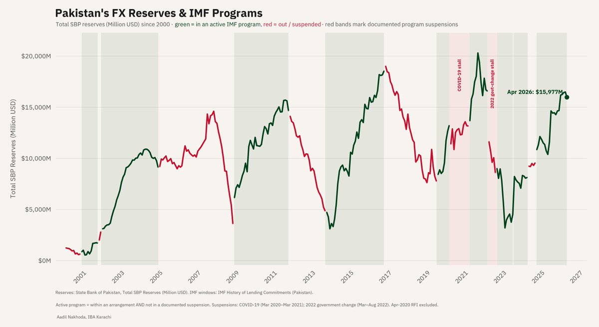 EconomistAadil's tweet photo. 🇵🇰 Pakistan has two economies: IMF-on, and IMF-off. Since 2000, the data is brutal 👇

📉 The rupee. Out of a program: a cumulative +270.6% depreciation against the dollar.
 In the program: just +45.4% cumulative depreciation, even though those in-program stretches cover more months. 

Outside a program the rupee doesn't drift, it lurches: confidence evaporates, capital flees, and the currency depreciates sharply with disorderly jumps. Every major crash in 2008, 2018-19, 2022, the hits were more severe when we were out of the program. 💥

💸 Reserves. In a program, they build: +$262M/month. Out of one, they bleed: −$237M/month. That's a ~$500M monthly swing between survival and crisis. 

📊 The REER volatility hits the hardest in the gaps too with no program, no anchor, no defense.

🔑 It's a trap: leave → reserves fall → rupee crashes → crisis → crawl back to the IMF. 🔁

The point isn't to stay forever. It's that walking away only works with a plan. A real strategy to stockpile reserves, stabilize the fluctuations in the rupee, and absorb shocks ourselves, not borrow more to build reserves.

❓One question decides everything: can we build a reserve buffer big enough to stand on our own?

If not, every IMF "exit" is just an intermission before the next crisis drags us back. 🇵🇰