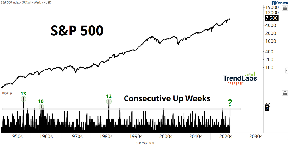 sam_gatlin's tweet photo. The S&amp;P 500 has closed higher in 9 consecutive weeks, marking a historic run.

And this week, the bulls will try to extend this streak to double digits.

This has only happened 3 times in history: 1957, 1963, and 1985.

We could witness market history in June! 🤩 https://t.co/7hWZOPzfgx