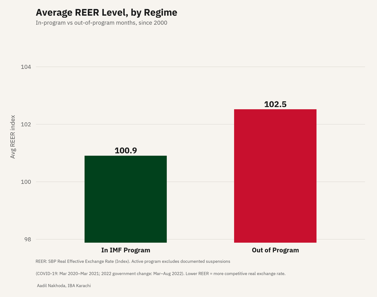 EconomistAadil's tweet photo. 🇵🇰 Pakistan has two economies: IMF-on, and IMF-off. Since 2000, the data is brutal 👇

📉 The rupee. Out of a program: a cumulative +270.6% depreciation against the dollar.
 In the program: just +45.4% cumulative depreciation, even though those in-program stretches cover more months. 

Outside a program the rupee doesn't drift, it lurches: confidence evaporates, capital flees, and the currency depreciates sharply with disorderly jumps. Every major crash in 2008, 2018-19, 2022, the hits were more severe when we were out of the program. 💥

💸 Reserves. In a program, they build: +$262M/month. Out of one, they bleed: −$237M/month. That's a ~$500M monthly swing between survival and crisis. 

📊 The REER volatility hits the hardest in the gaps too with no program, no anchor, no defense.

🔑 It's a trap: leave → reserves fall → rupee crashes → crisis → crawl back to the IMF. 🔁

The point isn't to stay forever. It's that walking away only works with a plan. A real strategy to stockpile reserves, stabilize the fluctuations in the rupee, and absorb shocks ourselves, not borrow more to build reserves.

❓One question decides everything: can we build a reserve buffer big enough to stand on our own?

If not, every IMF "exit" is just an intermission before the next crisis drags us back. 🇵🇰