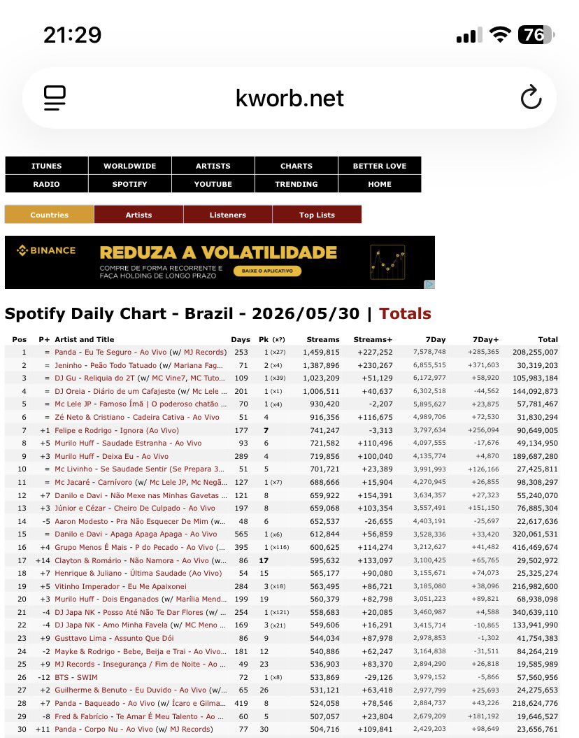1bertoLancaster's tweet photo. Me expliquem como pode dois streaming no mesmo país ter um top 30 tão diferente?  Simplesmente nenhuma música que faz sucesso no Spotify toca faz na Apple Music. https://t.co/gi4wSKR5FT