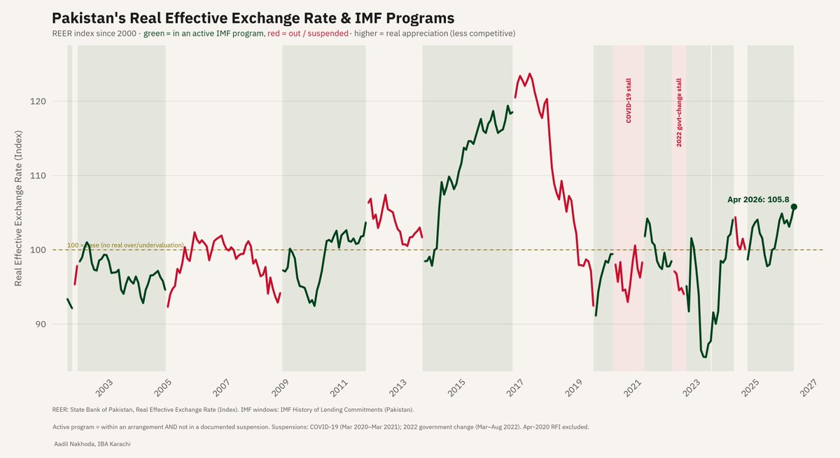 EconomistAadil's tweet photo. 🇵🇰 Pakistan has two economies: IMF-on, and IMF-off. Since 2000, the data is brutal 👇

📉 The rupee. Out of a program: a cumulative +270.6% depreciation against the dollar.
 In the program: just +45.4% cumulative depreciation, even though those in-program stretches cover more months. 

Outside a program the rupee doesn't drift, it lurches: confidence evaporates, capital flees, and the currency depreciates sharply with disorderly jumps. Every major crash in 2008, 2018-19, 2022, the hits were more severe when we were out of the program. 💥

💸 Reserves. In a program, they build: +$262M/month. Out of one, they bleed: −$237M/month. That's a ~$500M monthly swing between survival and crisis. 

📊 The REER volatility hits the hardest in the gaps too with no program, no anchor, no defense.

🔑 It's a trap: leave → reserves fall → rupee crashes → crisis → crawl back to the IMF. 🔁

The point isn't to stay forever. It's that walking away only works with a plan. A real strategy to stockpile reserves, stabilize the fluctuations in the rupee, and absorb shocks ourselves, not borrow more to build reserves.

❓One question decides everything: can we build a reserve buffer big enough to stand on our own?

If not, every IMF "exit" is just an intermission before the next crisis drags us back. 🇵🇰