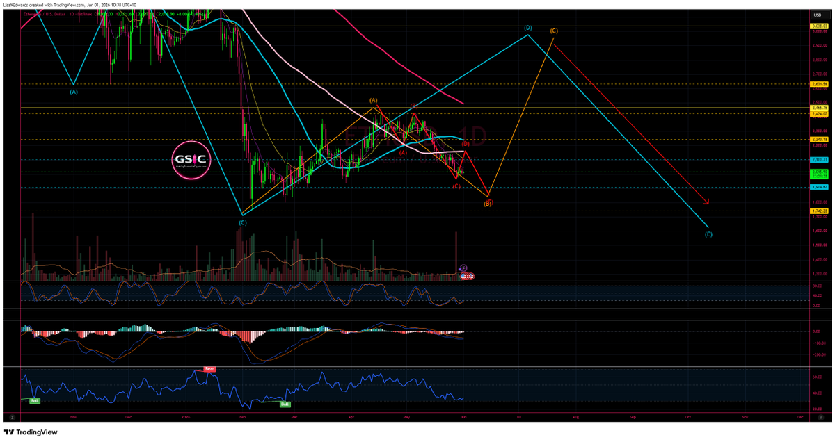 LisaNEdwards's tweet photo. MONTHLY CLOSE today... and will break down on LIVE tonight at 5.30pm AEST slightly earlier today 😍
DAILY showing if no break at 2245ish then likely D wave to follow https://t.co/67SPCLdZRg