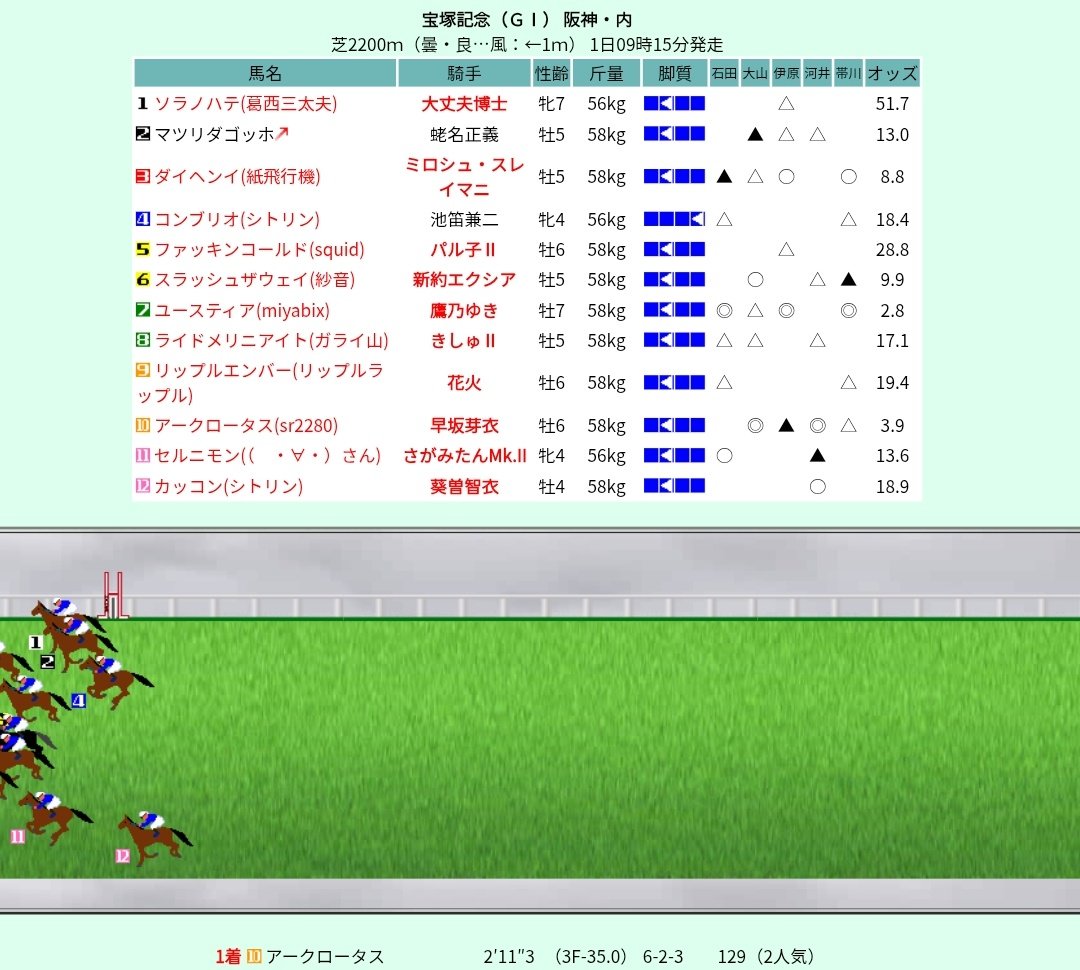 sr2280's tweet photo. アークロータスGI3勝目！
やっぱり直線坂あり右回りがベスト条件っぽい https://t.co/y3DZpS0Brf