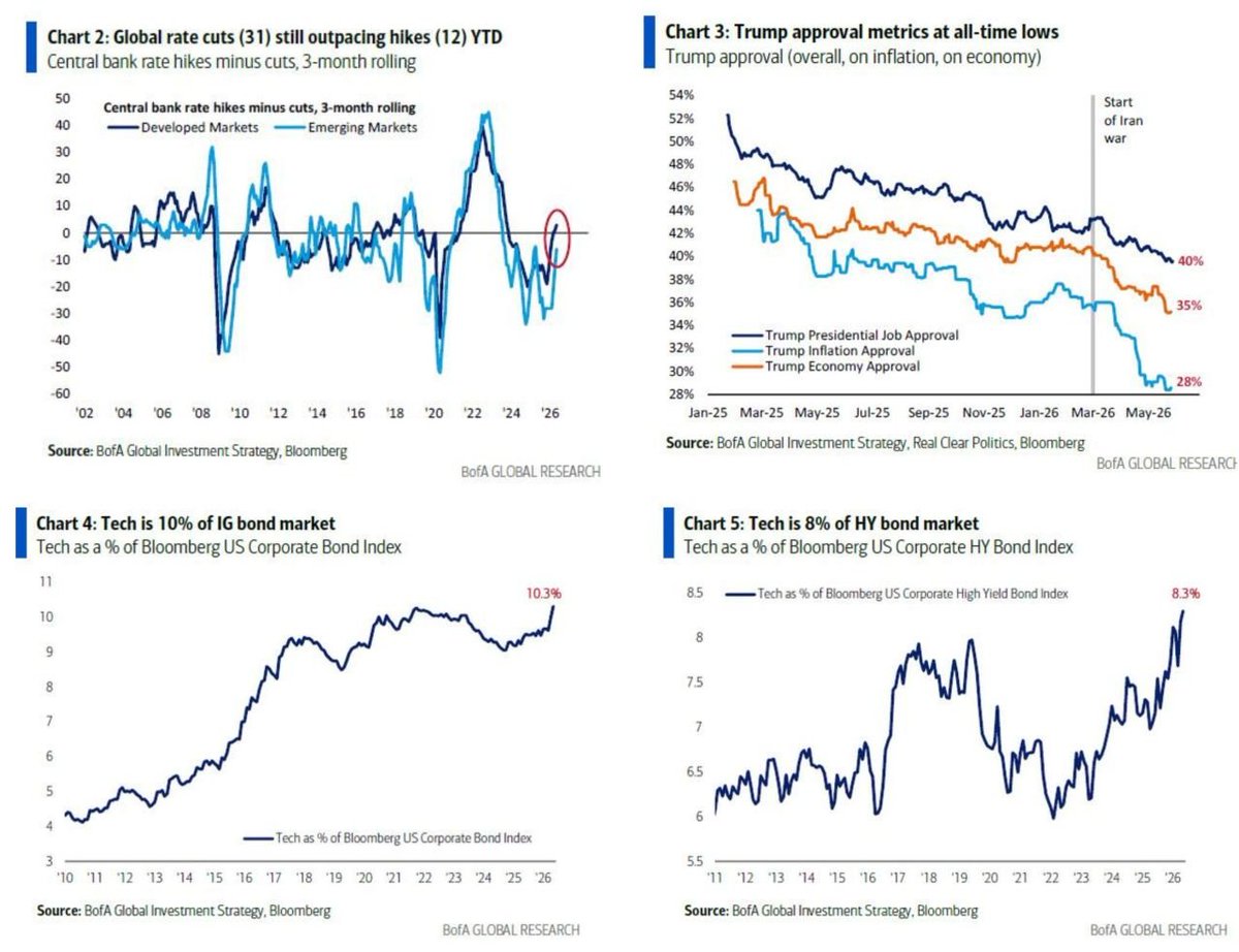OpulentVocation's tweet photo. Thoughts from Michael Hartnett | Post-bubble roadmap

Zeitgeist quote: “Buy on the cannons, sell on the trumpets”, Baron Rothschild 

The current AI-driven equity rally increasingly resembles a late-stage speculative bubble: extremely narrow market leadership, stretched valuations (S&P trailing P/E ~29x), euphoric positioning, collapsing volatility, massive IPO supply ahead, and excessive concentration in mega-cap tech. He argues that central banks still remain too loose globally, which is prolonging the bubble, but once policy tightening meaningfully bites, the unwind could resemble prior historic post-bubble rotations.

 “Post-bubble roadmap” is heavily based on historical analogs (1929, Japan 1989, Dotcom 2000, China 2007). Historically, after bubbles burst:
- long-duration government bonds tend to outperform (10Y yields usually fall ~40–50bps within 6 months),
- the bubble leaders underperform sharply,
- and previously “humiliated” sectors outperform (“long humiliation, short hubris”).

The likely winners after an AI bubble unwind would be:
- defensive sectors (staples, healthcare, some financials),
- oil-sensitive consumer plays,
- small-cap growth / AI adopters rather than AI infrastructure “builders” (e.g. semis),
- and opportunistic, low-leverage alternative asset managers able to acquire distressed assets.

Warning signals:
- only a tiny fraction of stocks are making new highs despite index records,
- BofA Bull & Bear indicator is at extreme bullish levels (8.5),
- breadth indicators are approaching historical sell-signal territory,
- tech now dominates both investment-grade and high-yield bond markets,
- and June is packed with macro/event risks (CPI, central bank meetings, large issuance, geopolitics).