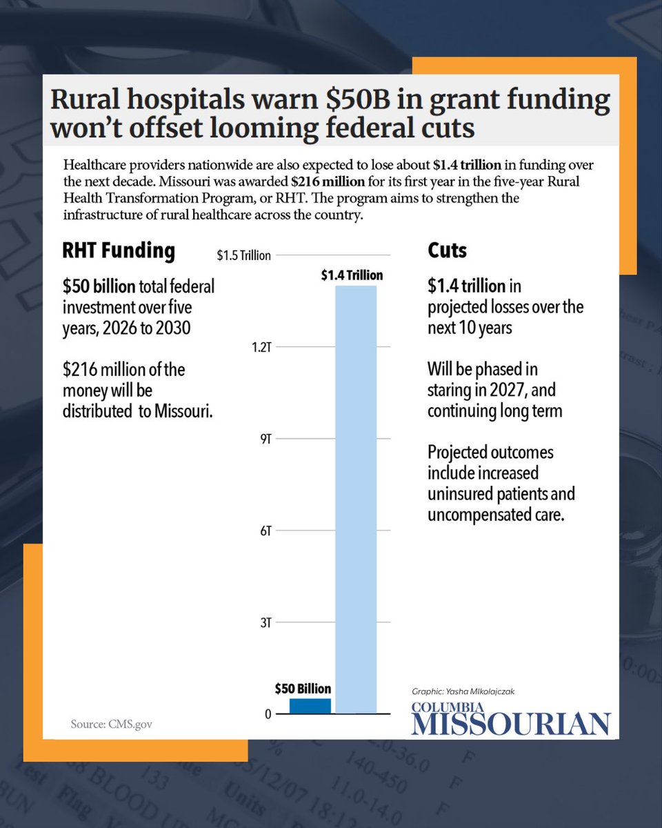 ProgressMO's tweet photo. Over the past decade, rural Missouri has lost 13% of its hospitals, and nearly half of those still operating are running at a loss. These cuts make care worse for Missourians. https://t.co/CxANzMBy4D