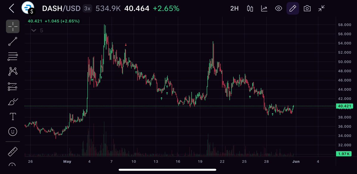 CryptoEmpressX's tweet photo. $DASH
2H chart +2.65% at $40.46. Strong support at $40.42. Breaking short-term downtrend with higher lows. Bullish momentum.
Just loaded more on my $DASH 🔥🚀

@Dashpay https://t.co/9lbH55rKQ8