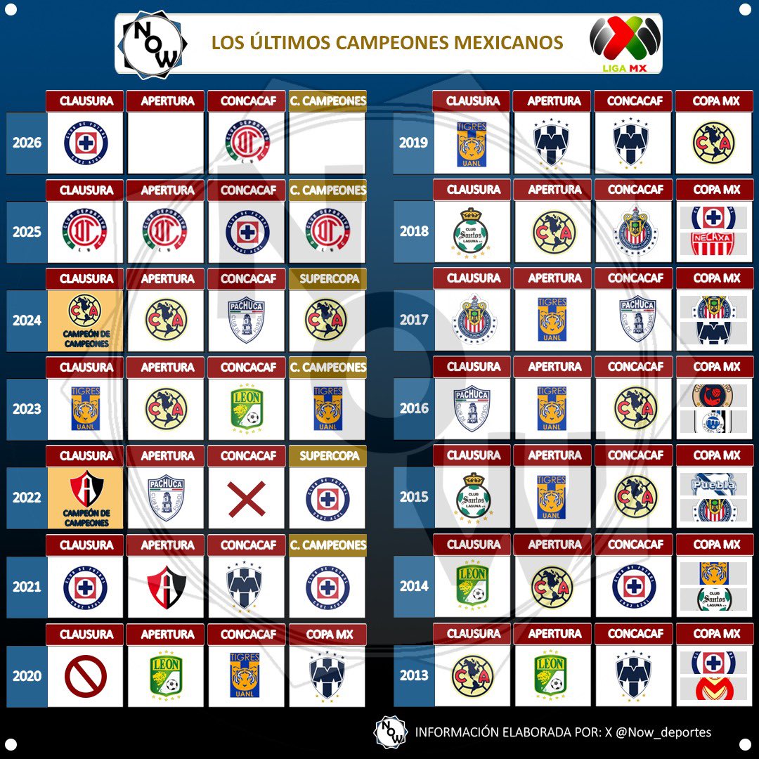 Now_deportes's tweet photo. Los últimos campeones mexicanos

→ Cruz Azul y Toluca los primeros del 2026

→ Cruz Azul vs Toluca por el Campeón de Campeones.

→ Apertura 2026

🔃 RT y nos pueden seguir para más contenido exclusivo https://t.co/l9avwoblQ2