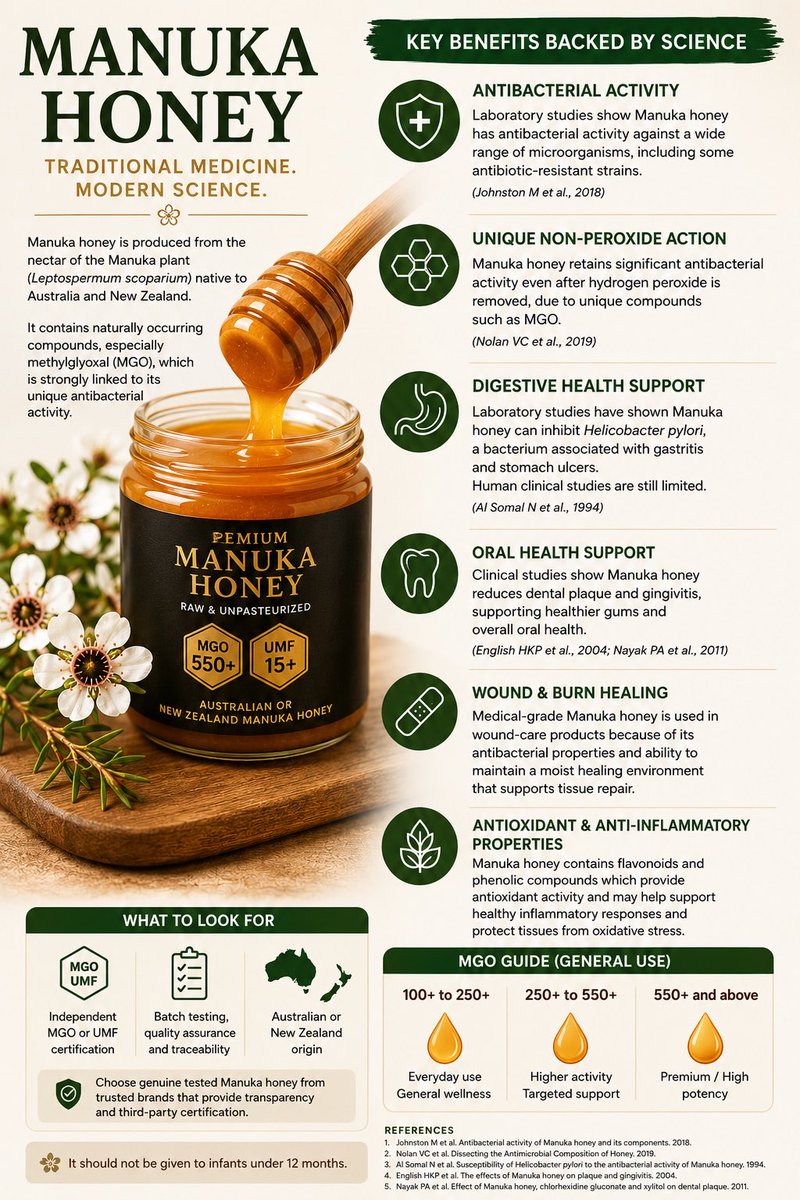 russellsetright's tweet photo. Manuka Honey: Traditional Medicine With Modern Scientific Support.

Manuka honey is one of the best examples of a traditional natural medicine now being supported by modern research.

Produced from the Manuka plant (Leptospermum scoparium), it contains methylglyoxal, or MGO, which is strongly linked to its unique antibacterial activity.

In “Antibacterial Activity of Manuka Honey and Its Components”, researchers found that Manuka honey’s antibacterial strength increased with its MGO content and UMF rating.

In “Dissecting the Antimicrobial Composition of Honey”, Manuka honey retained antibacterial activity even after hydrogen peroxide was removed, supporting its unique non-peroxide antimicrobial action.

Manuka honey may also support wound and burn healing. Medical-grade Manuka honey is used in wound-care dressings because of its antibacterial activity, ability to maintain a moist healing environment, reduce wound odour, and support tissue repair.

Manuka honey may also support digestive and oral health. In “Susceptibility of Helicobacter pylori to the Antibacterial Activity of Manuka Honey”, all tested H. pylori strains were inhibited in laboratory testing.

In oral health studies, Manuka honey reduced plaque and gingivitis, suggesting a useful role in supporting gum health.

What to look for
Choose genuine Manuka honey with:
• MGO or UMF certification
• Batch testing and traceability
• Australian or New Zealand origin
As a simple guide:
• MGO 100+ to 250+ — general wellness
• MGO 250+ to 550+ — moderate strength
• MGO 550+ and above — high activity

It should not be given to infants under 12 months.

My view is that genuine Manuka honey is far more than a sweetener. The research supports its antibacterial activity, wound and burn care benefits, oral health benefits, antioxidant properties, and possible supportive role against H. pylori.

References
1. Johnston M et al. Antibacterial activity of Manuka honey and its components.https://https://t.co/QMTLpCtnqq

2. Nolan VC et al. Dissecting the Antimicrobial Composition of Honey.
https://t.co/Yel5zMHypY

3. Al Somal N et al. Manuka honey and Helicobacter pylori.
https://t.co/BMzahD2bfT

4. English HKP et al. The effects of Manuka honey on plaque and gingivitis.
https://t.co/pu7jEdEyiX

5. Nayak PA et al. Effect of Manuka honey, chlorhexidine gluconate and xylitol on dental plaque.

#ManukaHoney #NaturalMedicine #IntegrativeMedicine #WoundHealing #Burns #GutHealth #OralHealth #EvidenceBasedMedicine