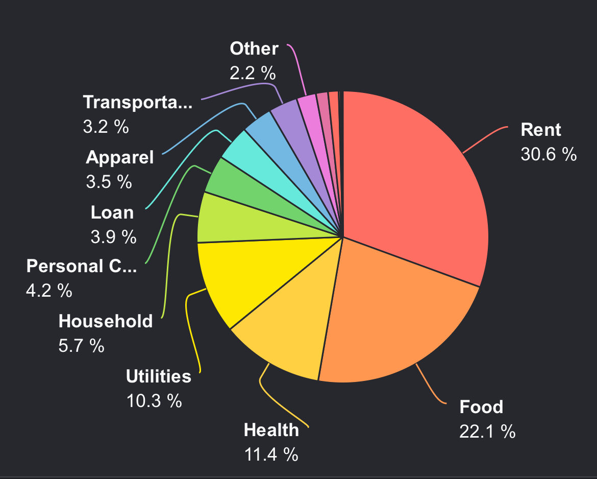 opensourcehoe's tweet photo. Pero at least naka stick sa expense tracking. Tracked 655 transactions from Jan to May😩 https://t.co/G1BFz21pde