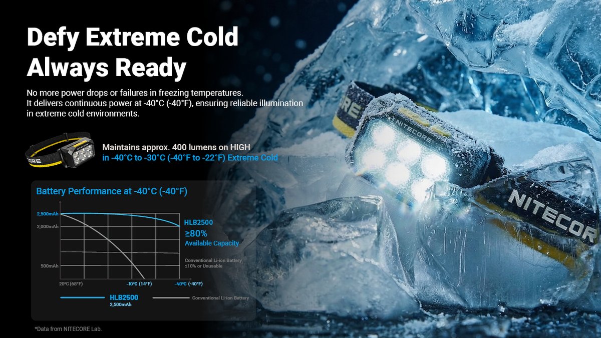 nitecorelight's tweet photo. New Headlamp Has Arrived! 🔦

Built for extreme expeditions, HA29UHE headlamp is designed for high-altitude challenges and ultra-low temperature environments.

For more details: https://t.co/HvYMhjRMJV https://t.co/hnNq7xUijS