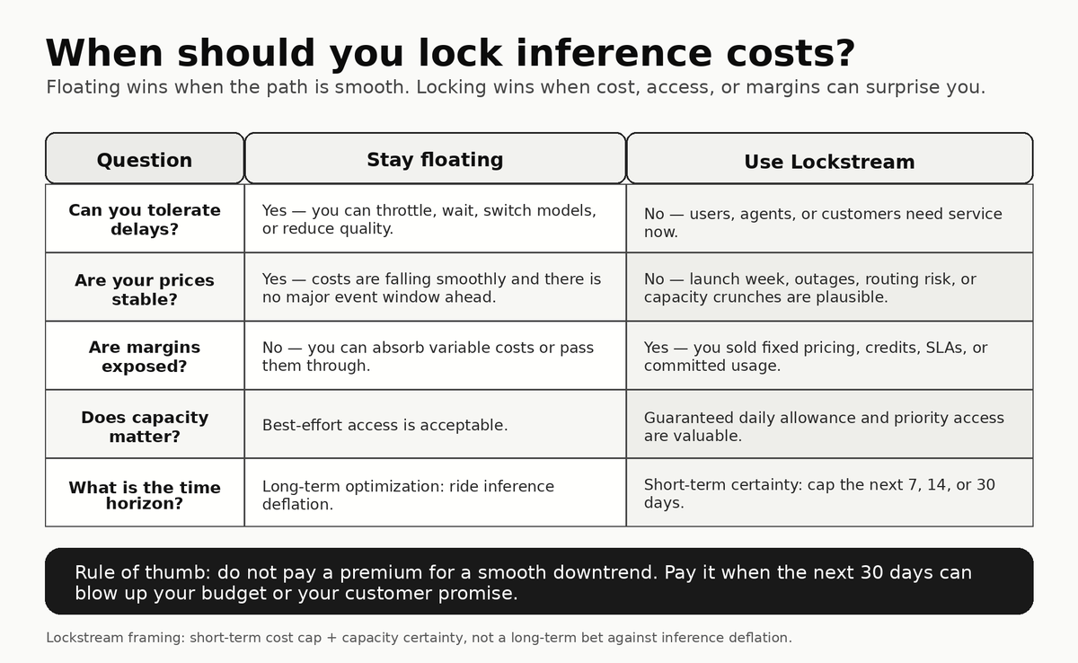 0xKG7K's tweet photo. 🧵
addressing the obvious objection:

“Why would anyone pay a premium to lock inference costs if inference is always getting cheaper?”

Good question.

The answer: you are not paying to protect against the long-term trend.

You are paying to protect against the short-term chaos.

$SURPLUS