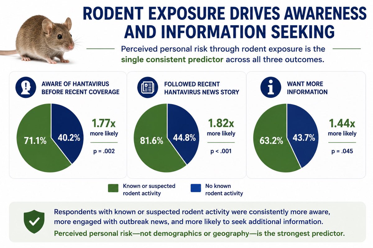 ekemma's tweet photo. Our hantavirus survey found that perceived personal risk through rodent exposure was the strongest predictor of awareness and information-seeking.
Read full report ➡️➡️➡️ https://t.co/Ez0NDcjnmO
#hantavirus #behaviorchange #infectiousdisease https://t.co/OQnh2F9kn9