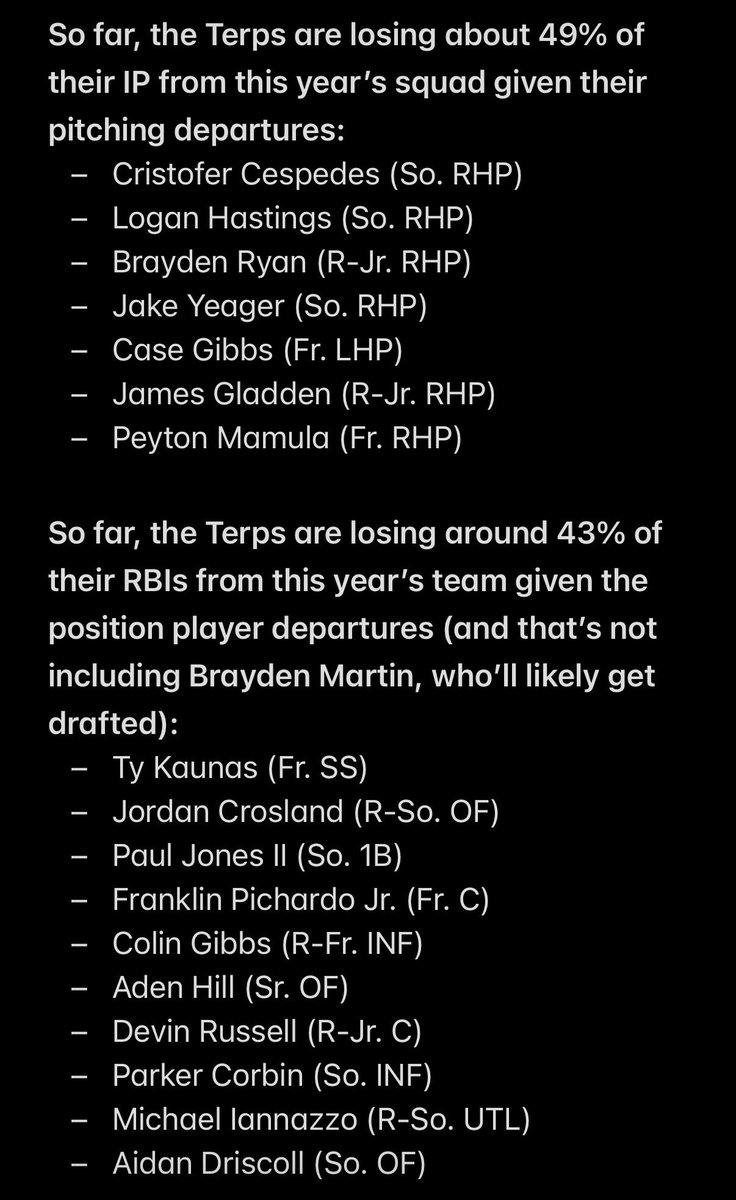 aidan_currie_'s tweet photo. In my final game story this season I wrote that Maryland baseball can see brighter prospects next year if the core stays together. 

The core will not be staying together.

The pitching losses (specifically Cespedes and Hastings) feel more deflating to me.

Portal opens tmrw https://t.co/zXvRcFrDOX