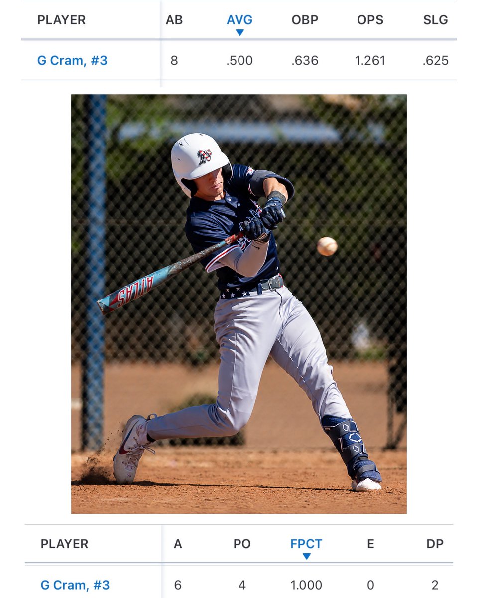 gcbsbl3's tweet photo. @AZFallClassic 4-8 w/ 3 1bs, 2b, 4 runs, 3bb, 1sb in AZFC  #shortstop @Marucci2027 https://t.co/ZHMGqQowtX