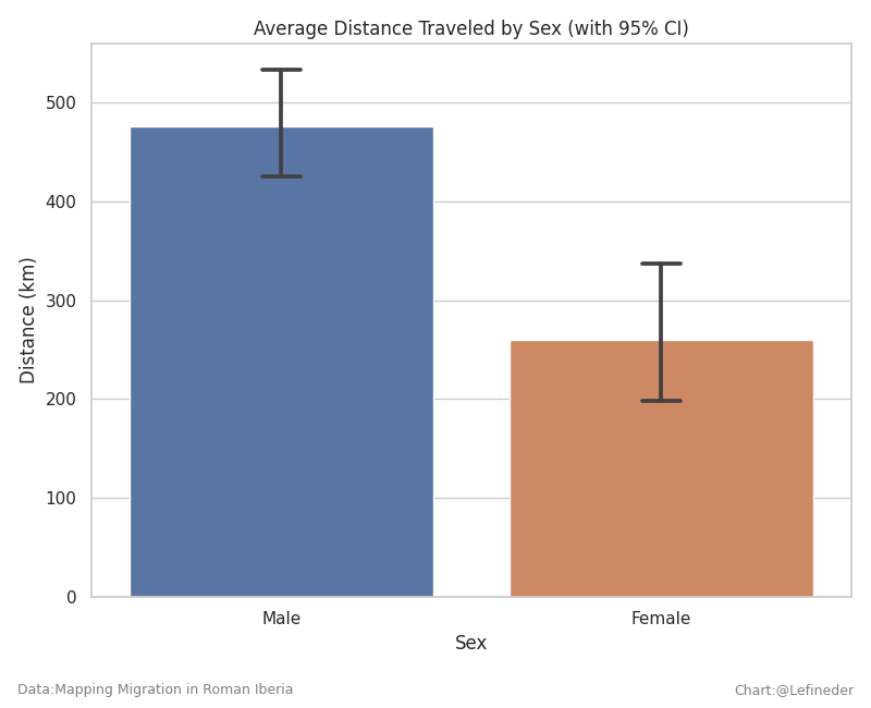 lefineder's tweet photo. Who wanders far from home?

Men more than women. https://t.co/I590tv3ZWG