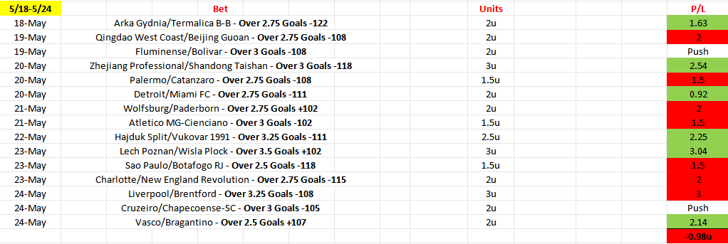 MdBetsss's tweet photo. May ⚽️

May 1/May 3 -8.07u
May 4/May 10 +3.58u
May 11/May 17 +5.15u
May 18/May 24 -0.98u
May 25/May 31 +8.40u

Total +8.08u

Was down -8.07 units first 2 days of may and had a bunch bitches chirping in my dm's, bounced back nicely but nothing crazy https://t.co/pSil4uuDCy