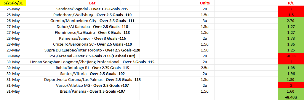 MdBetsss's tweet photo. May ⚽️

May 1/May 3 -8.07u
May 4/May 10 +3.58u
May 11/May 17 +5.15u
May 18/May 24 -0.98u
May 25/May 31 +8.40u

Total +8.08u

Was down -8.07 units first 2 days of may and had a bunch bitches chirping in my dm's, bounced back nicely but nothing crazy https://t.co/pSil4uuDCy