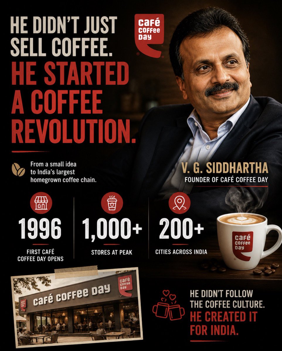 CanadianLMPro's tweet photo. Before Starbucks became a household name in India, there was Café Coffee Day.

V.G. Siddhartha didn’t just open coffee shops.

He helped create India’s coffee culture.

Starting with a single Café Coffee Day location in 1996, he built a brand that grew to more than 1,000 stores at its peak and introduced millions of Indians to the modern café experience.

The lesson?

Some entrepreneurs don’t just build companies.

They change consumer behavior for an entire country.

One café.

One vision.

A brand that helped redefine how India met, worked, and connected over coffee.