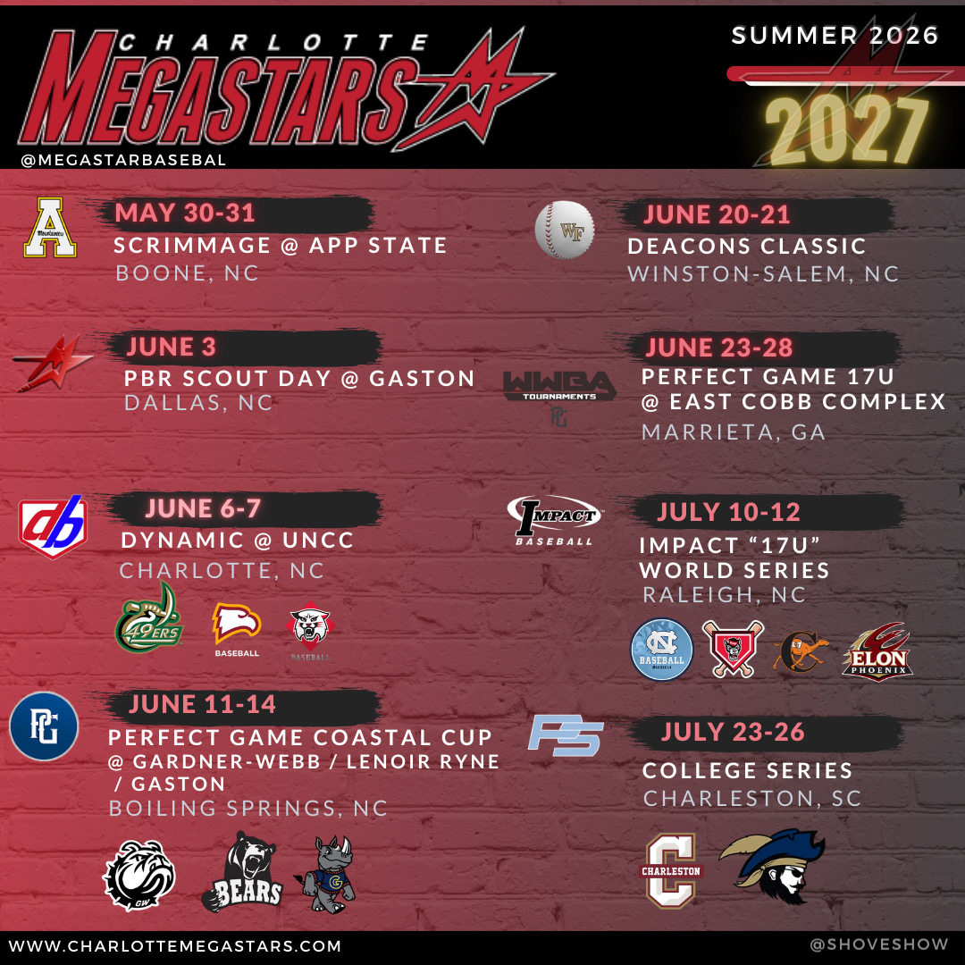 jack_smanda17's tweet photo. Had a great opening weekend at the @Megastarbasebal App State team camp!  Went 1-3 with a single and 2 walks.  Excited for what the upcoming summer season!
@JeffMcNeely7 
@ehull49 
@TRCBCBaseball https://t.co/c993I2qV4p