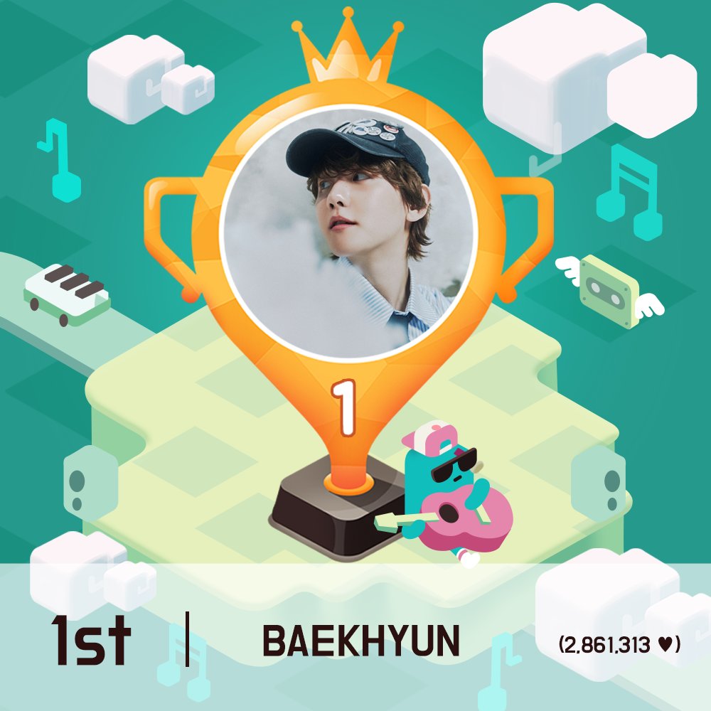 idolchamp1's tweet photo. [#아이돌챔프_아챔차트]

5월 월간차트 주인공은⁉ 

🎉 Congrats 🎉
#BAEKHYUN is IDOL Champ of MAY!
6/11일부터 TV 에서 ❤#백현❤ 영상 송출 예정📺
 
☑ 1위 #BAEKHYUN (WIN👏👏)
☑ 2위 #KANGDANIEL
☑ 3위 #BTS
 
6월 1일의 일간순위는? ▶ https://t.co/xBJCfCPg5i https://t.co/5kTt5Fy3hK