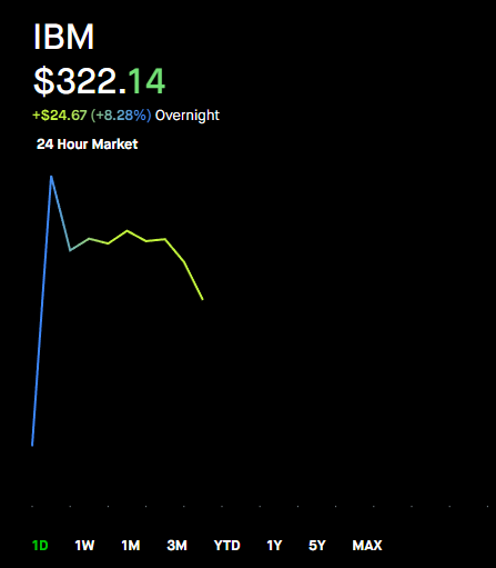 Barchart's tweet photo. $IBM Blastoff 📈📈 https://t.co/aR7dajwyud